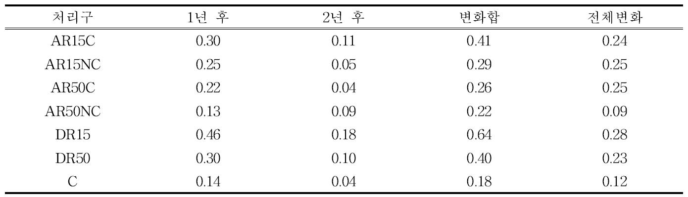 조사구별 종조성 변화량