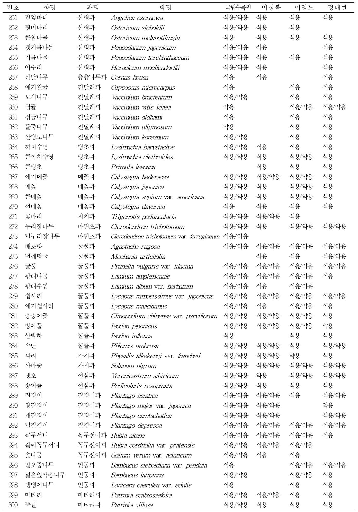 계속. 3가지 이상의 문헌에서 공통으로 기재되어 있는 식용식물