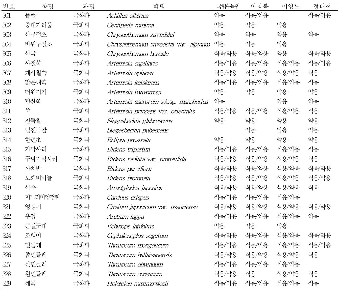 계속. 3가지 이상의 문헌에 공통으로 기재되어 있는 산지 약용식물 목록