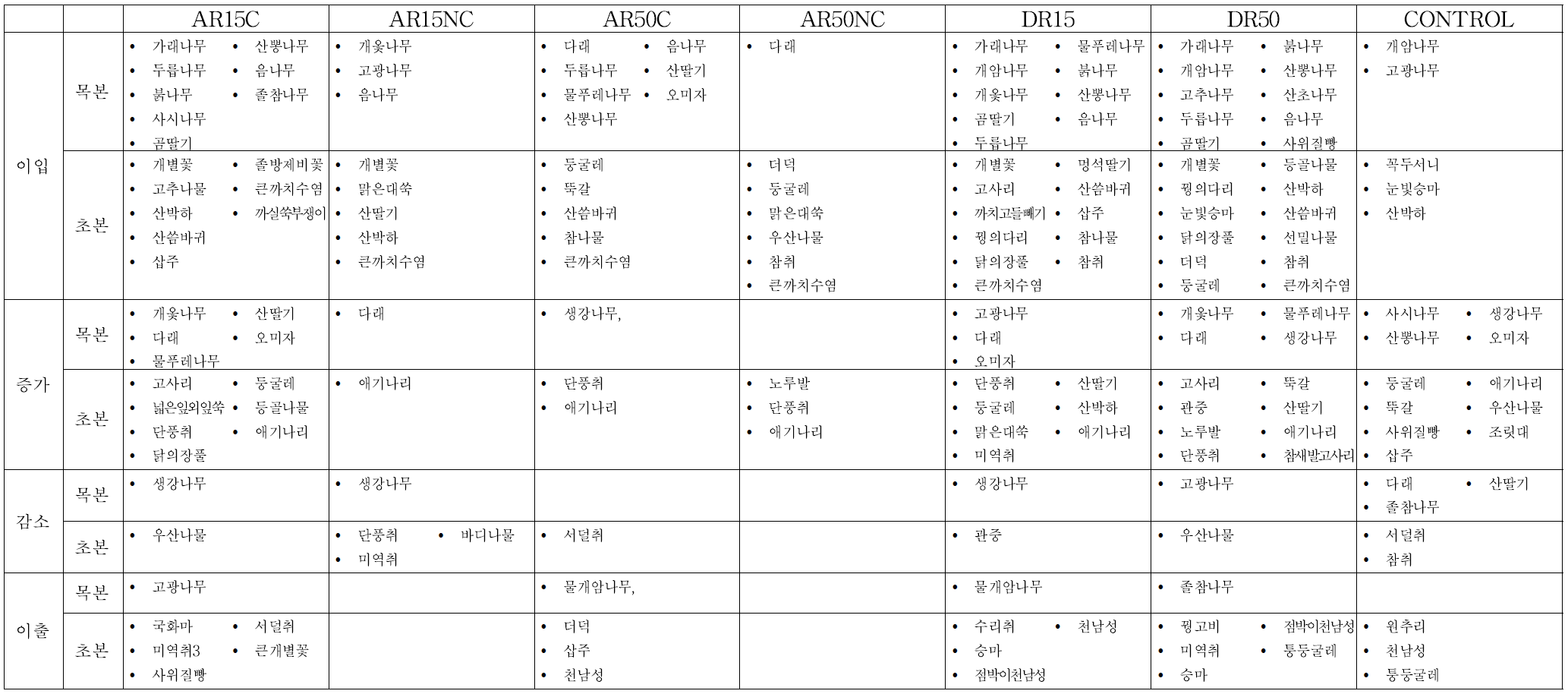 임분 처리에 따른 조사구별 유용식물 변화