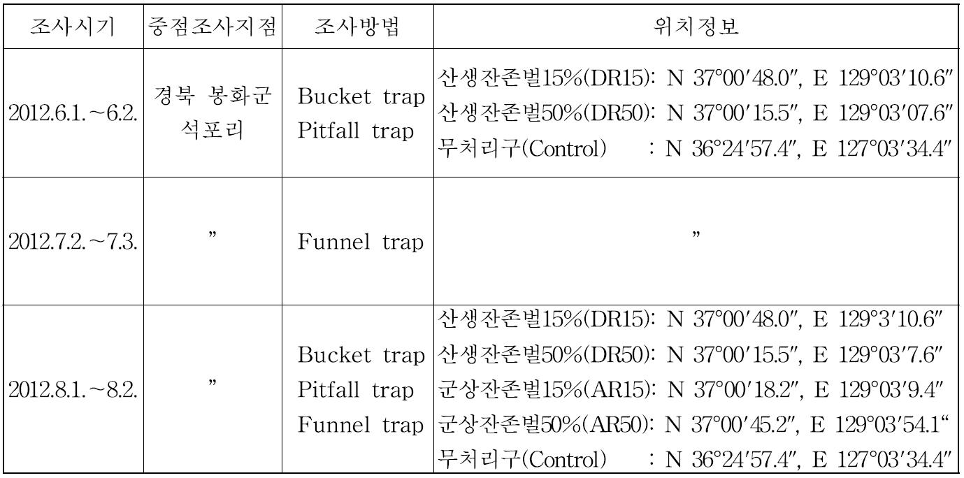 경북 봉화군 석포리 신갈나무림의 벌채유형별 곤충분포상 모니터링 조사일정