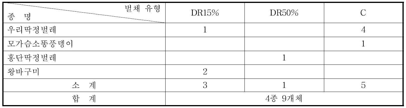 벌채유형별 지표성 곤충 하계조사 현황 (2012년 6월 조사)