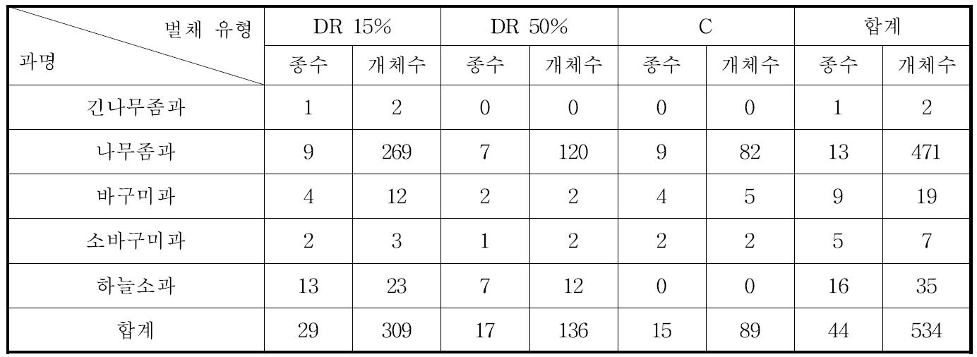 천공성 곤충의 하계 1차 조사결과 (2012년 7월)