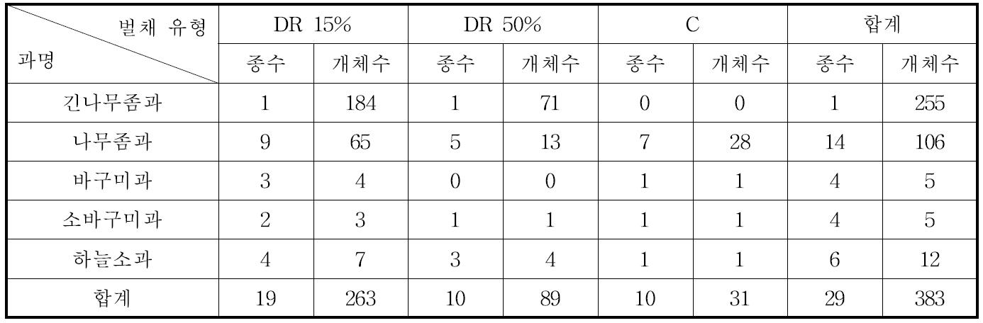 천공성 곤충의 하계 2차 조사결과 (2012년 8월)