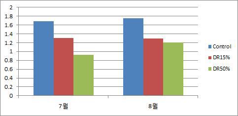 천공성곤충의 벌채유형별 다양도.