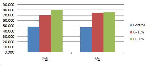 천공성 곤충의 벌채유형별 우점도.