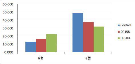 야행성 곤충류의 벌채유형별 풍부도.