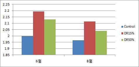 벌채유형별로 조사된 시기별 균등도.