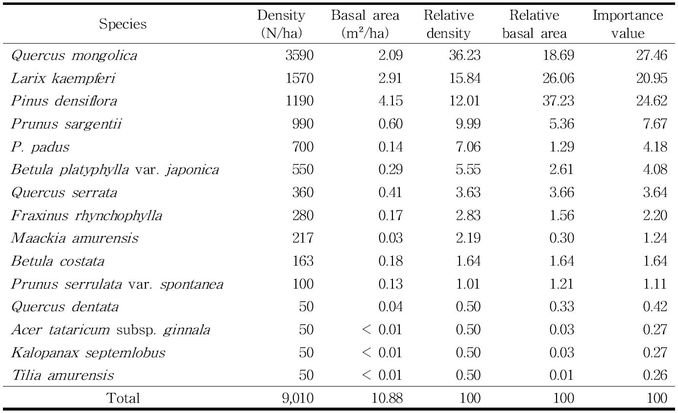 일본잎갈나무 조림지 유령림의 평균 단면적(m²/ha) 및 밀도(stems/ha)