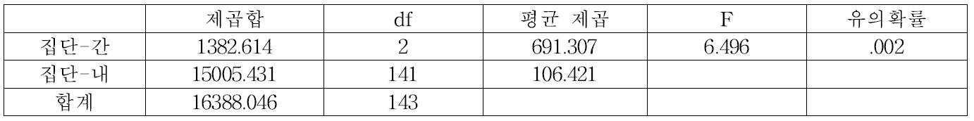 군상잔존벌 15% 벌채구의 토양노출도 분산분석표