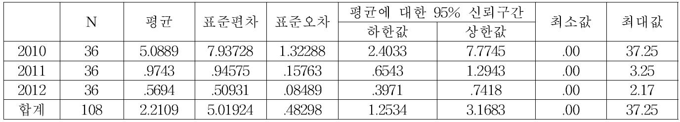 군상잔존벌 50% 잔존구의 토양노출도 기술통계량