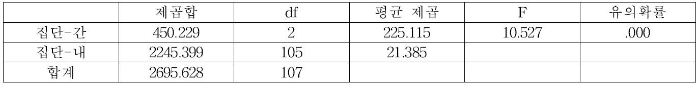 군상잔존벌 50% 잔존구의 토양노출도 분산분석표