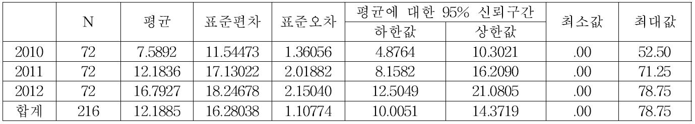 산생잔존벌 50%구의 토양노출도 기술통계량