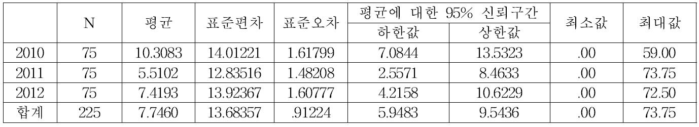 대조구의 토양노출도 기술통계량