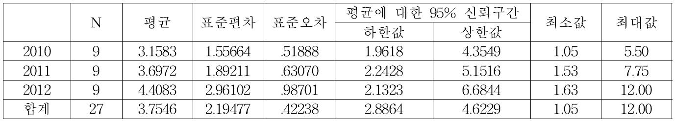 군상잔존벌 15% 잔존구의 잔가지피도 기술통계량