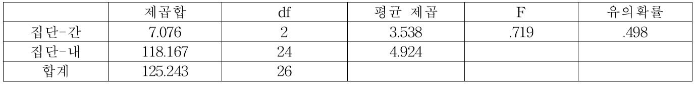 군상잔존벌 15% 잔존구의 잔가지피도 분산분석표