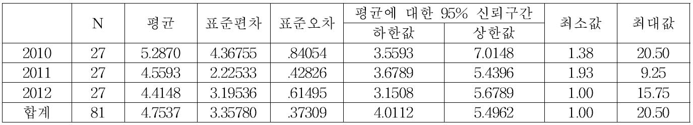 군상잔존벌 50% 벌채구의 잔가지피도 기술통계량