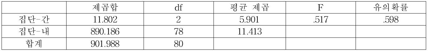 군상잔존벌 50% 벌채구의 잔가지피도 분산분석표