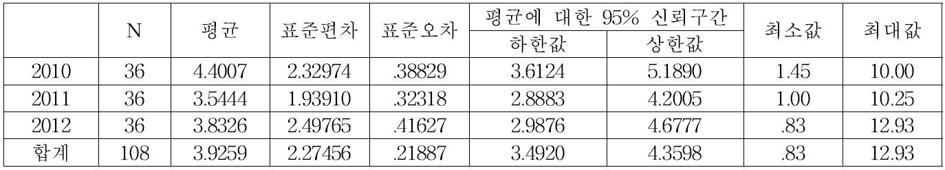 군상잔존벌 50% 잔존구의 잔가지피도 기술통계량