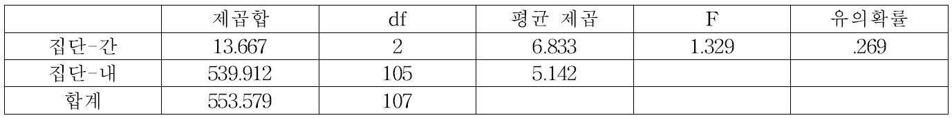 군상잔존벌 50% 잔존구의 잔가지피도 분산분석표