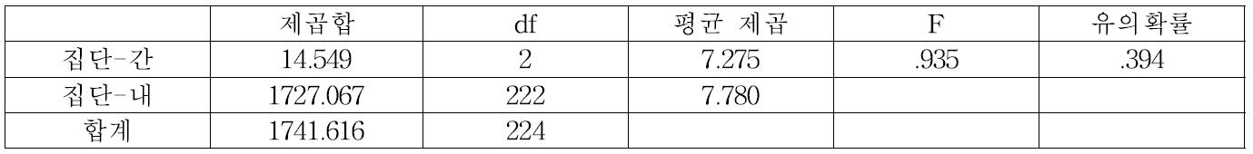 대조구의 잔가지피도 분산분석표