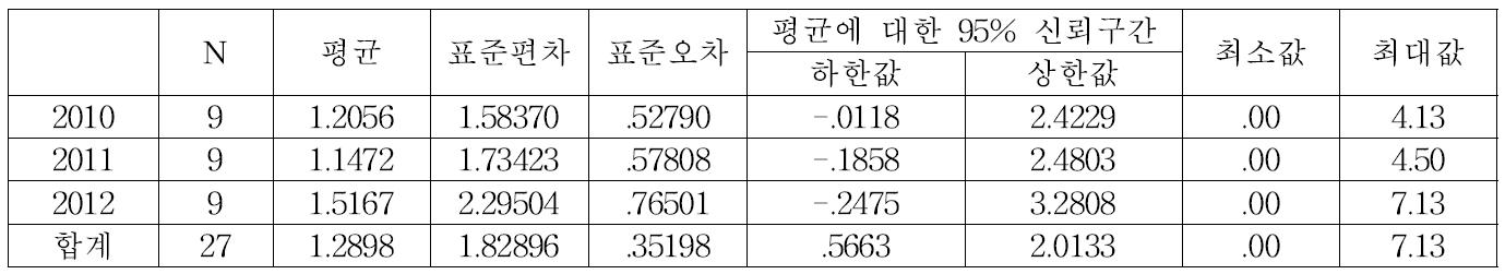 군상잔존별 15% 잔존구의 암석노출도 기술통계량