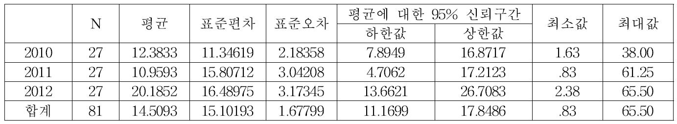 군상잔존벌 50% 벌채구의 암석노출도 기술통계