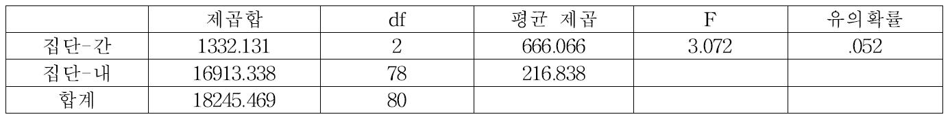 군상잔존벌 50% 벌채구의 암석노출도 분산분석표