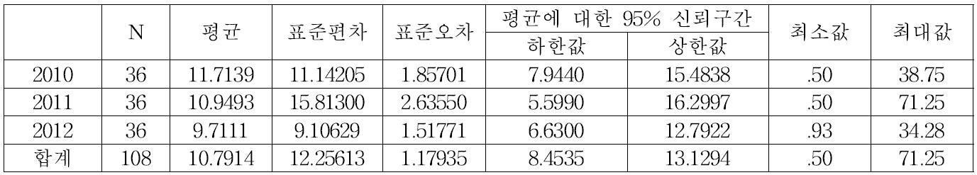 군상잔존벌 50% 잔존구의 암석노출도 기술통계량