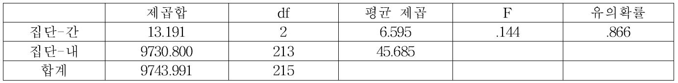 산생잔존벌 50%구의 암석노출도 분산분석표