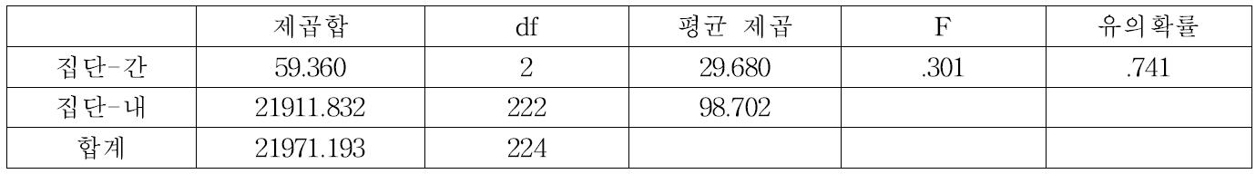 대조구의 암석노출도 분산분석표