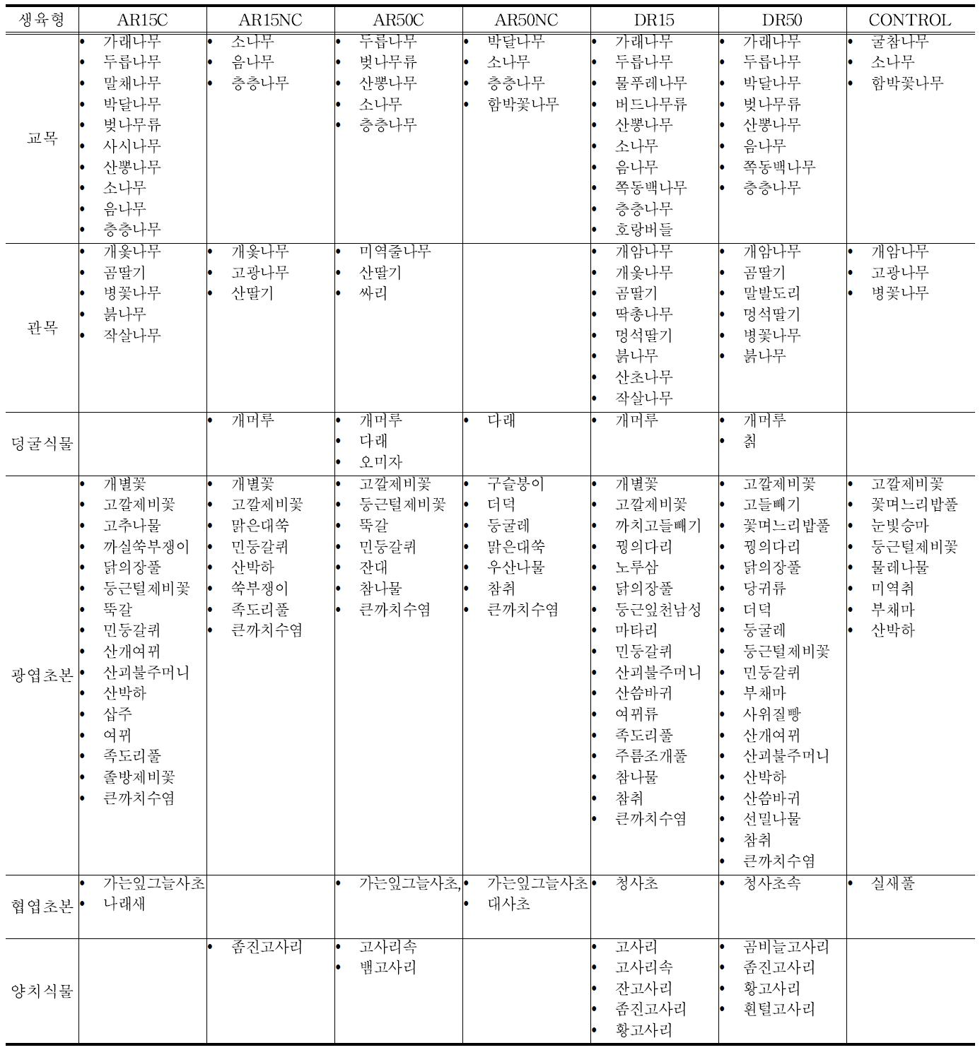 임분 처리 후 생육형별 이입종