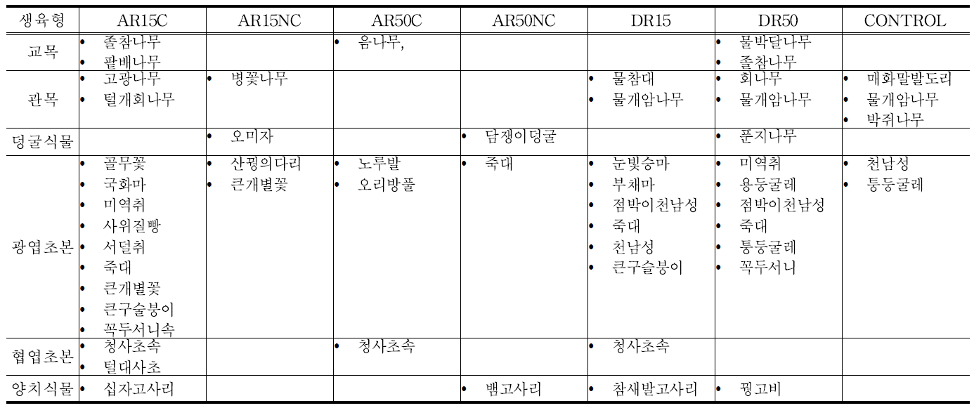 임분 처리 후 생육형별 이출종