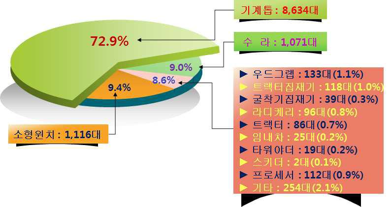 임목생산장비 보급현황(2012년)