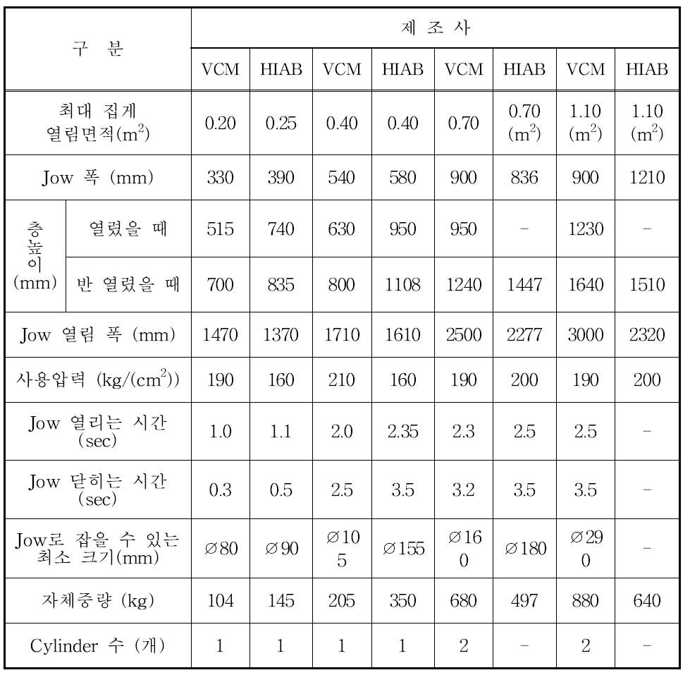 주요 원목 그래플의 제원.