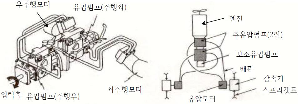 유압펌프 및 모터의 연결 및 회로 개념도