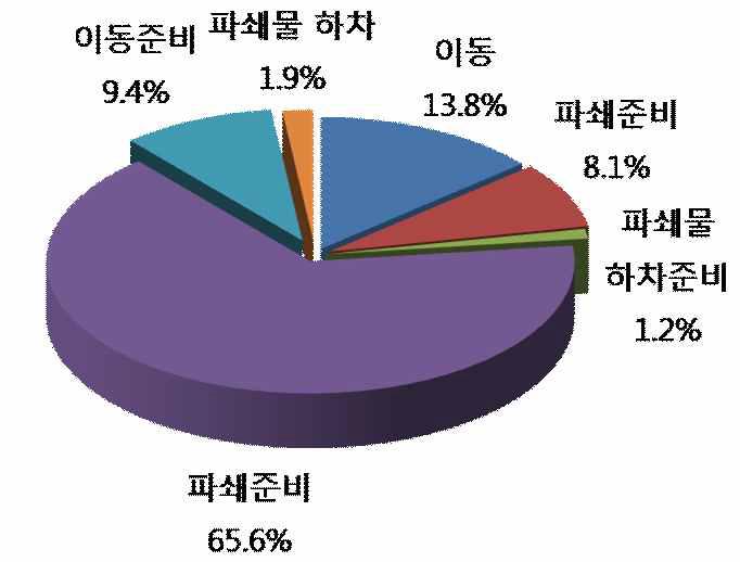 칩하베스터 시작기의 작업에서 주체작업 내용 및 비율