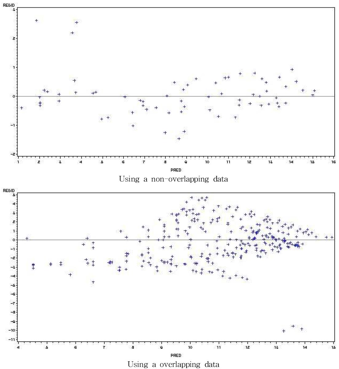 Plot of residual Vs predicted for non-overlapping DBH Gompartz and overlapping DBH Chapman-Richards polymorphic equations