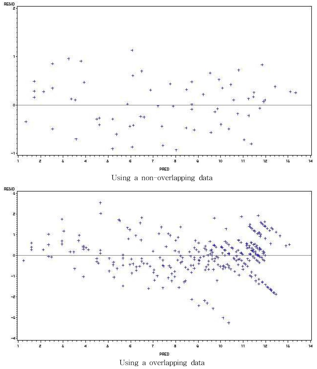 Plot of residual Vs predicted for non-overlapping and overlappingH Gompartz polymorphic equations