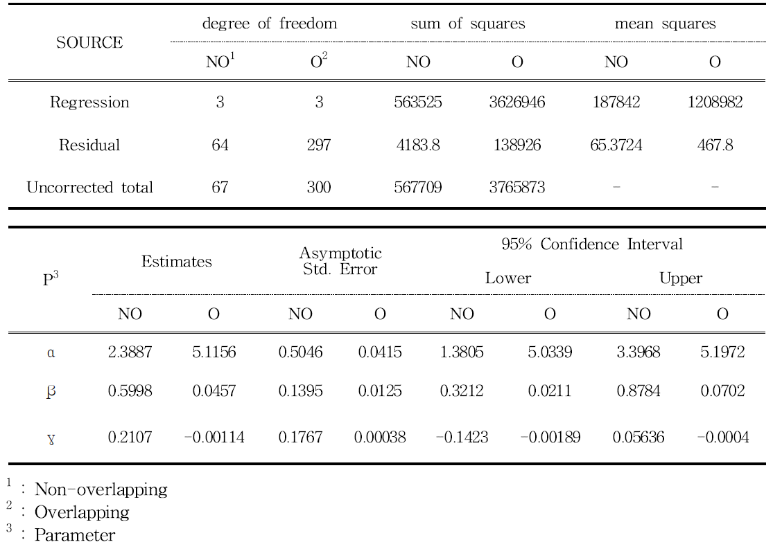 Non linear squares summary statistics for Chapman-Richards and Gompertz polymorphic equation fitted to non-overlapping and overlapping BA data for Pinus densiflora, respectively