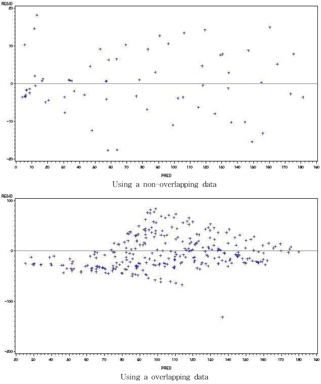 Plot of residual Vs predicted for non-overlapping BA Chapman-Richards and overlapping BA Gompartz polymorphic equations