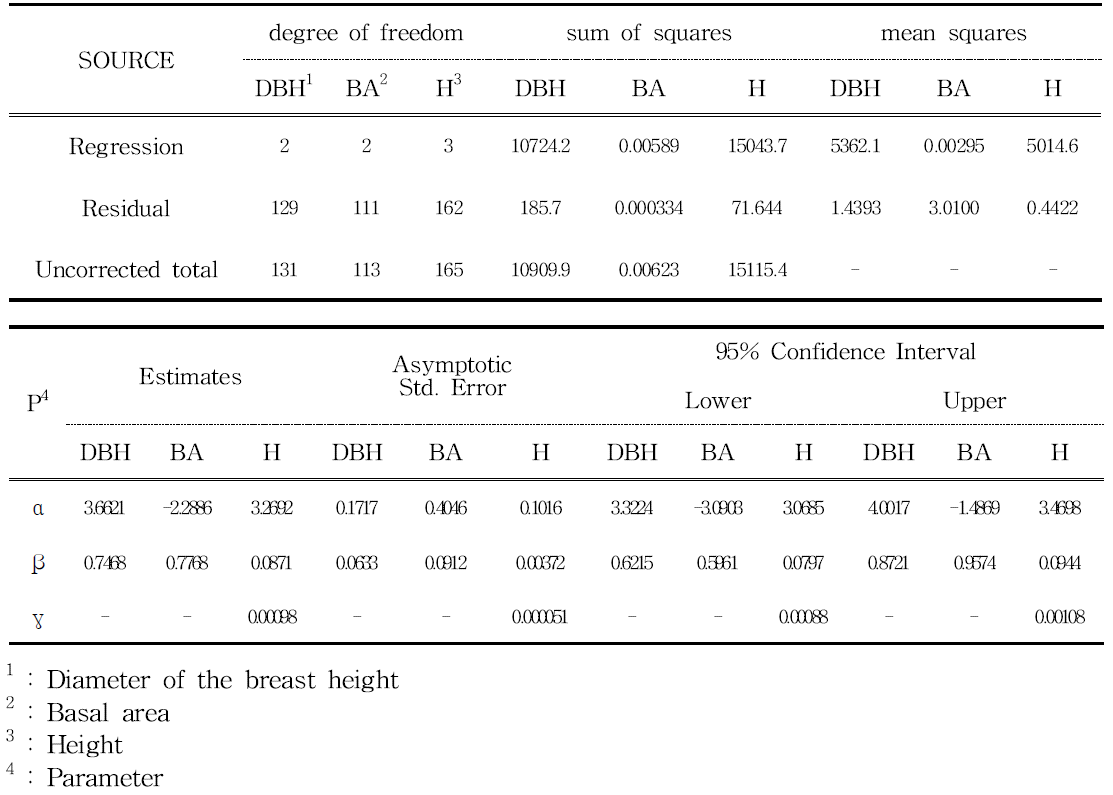 Non linear squares summary statistics for Schumacher polymorphic equations fitted to DBH and BA overlapping data and Gompertz polymorphic equation fitted to H overlapping data for Qucerce serrata