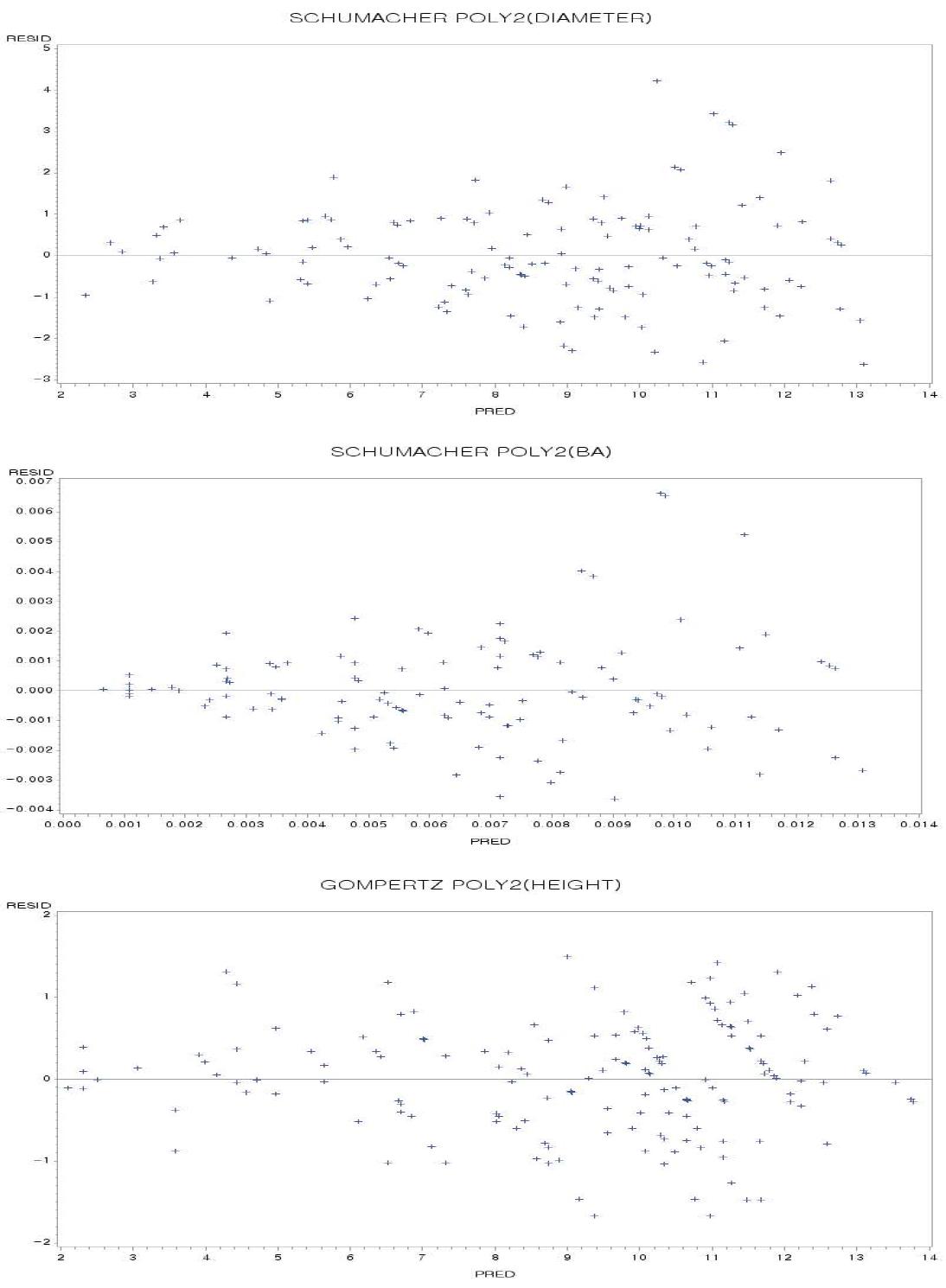 Plots of residual Vs predicted for DBH, BA, and H polymorphic equations using overlapping data