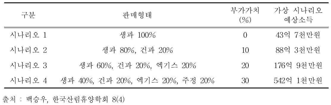 판매형태의 가상 시나리오에 따른 예상소득