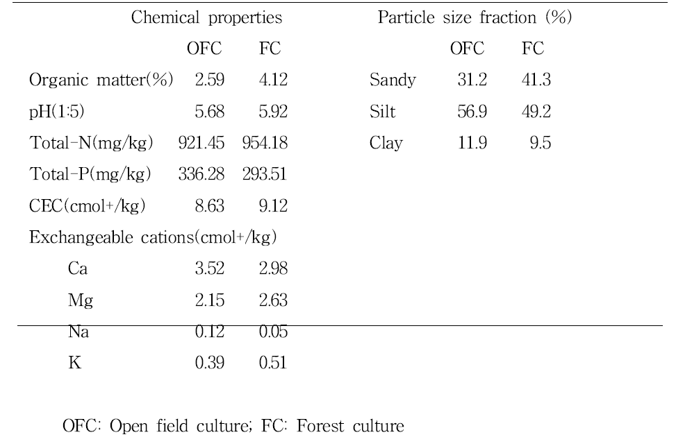 Physical and chemical properties of the test plot soil