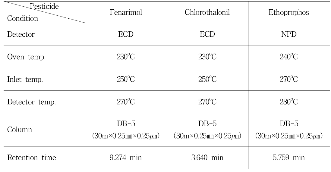 Coditions of gas chromatography for quantitative analysis of residual pesticides