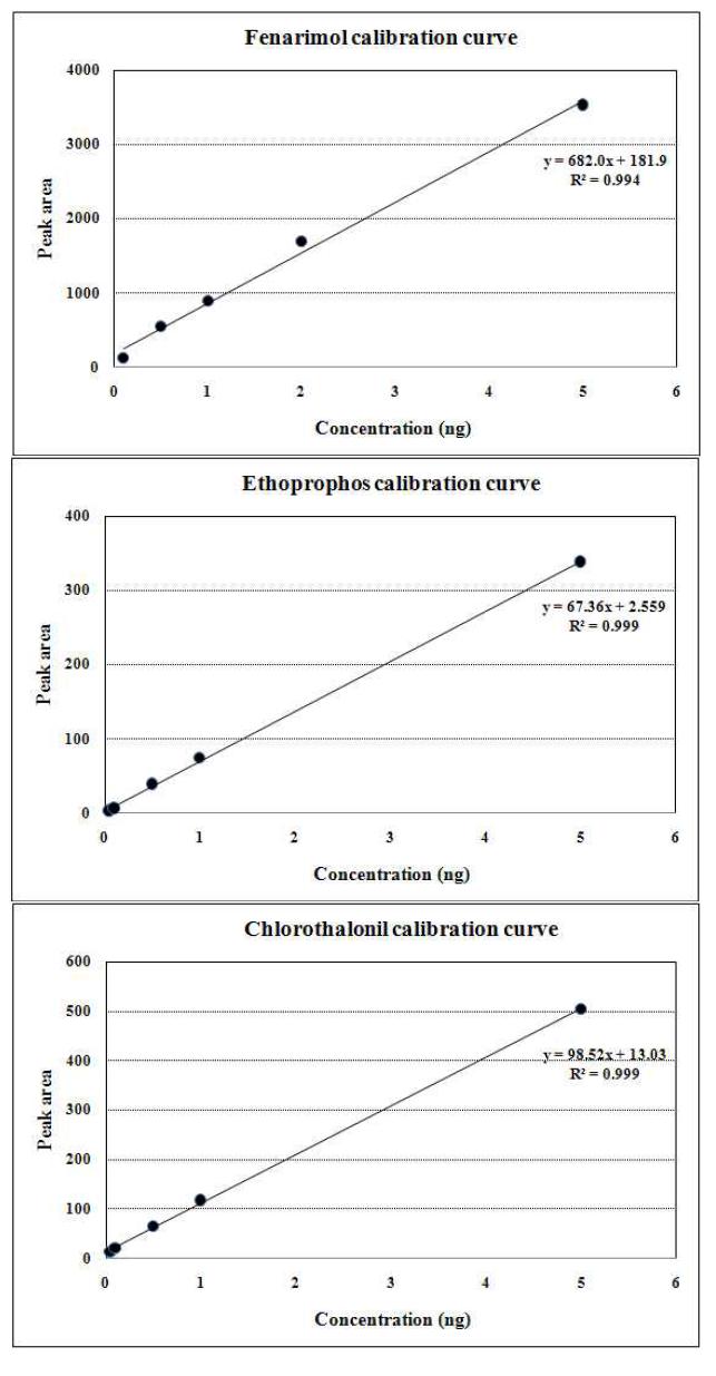 Calibration curve for pesticides