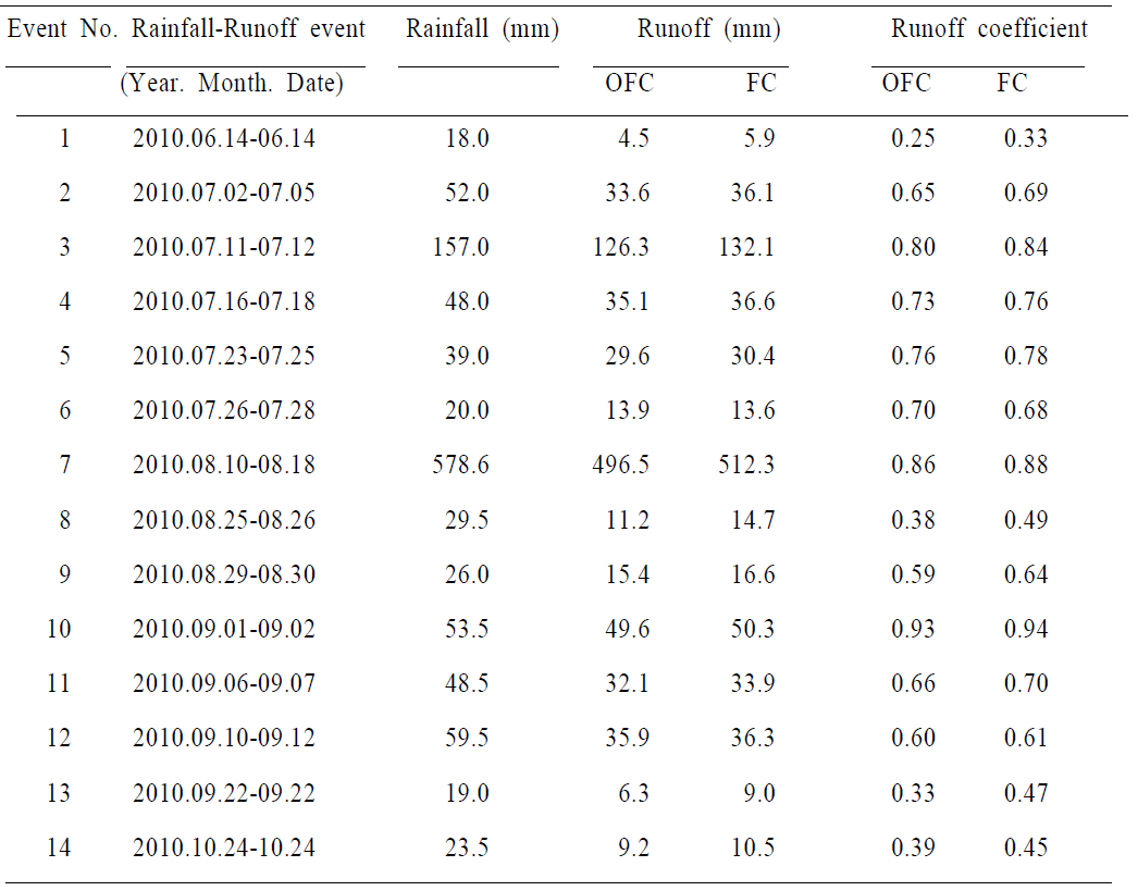 Hydrological conditions observed runoff loading from the upland and forest field with rainfall-runoff (Schizandra chinensis Baillon cultivation)