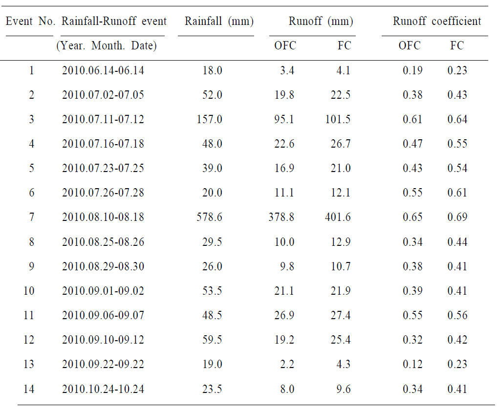 Hydrological conditions observed runoff loading from the upland and forest field with rainfall-runoff (Disocorea batatas cultivation)