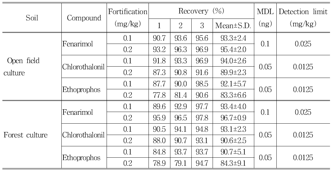 Recovery test and detection limit of fenarimol, chlorothalinol, and ethoprophos in soil